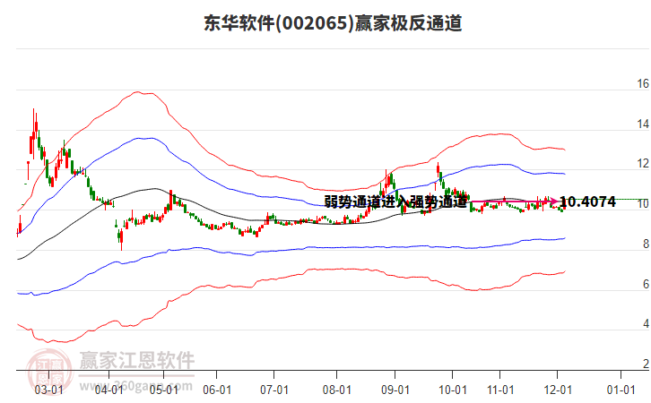 002065東華軟件贏家極反通道工具