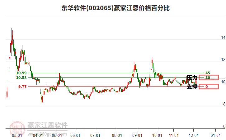 002065東華軟件江恩價格百分比工具