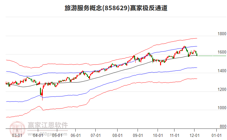 858629旅游服務(wù)贏家極反通道工具