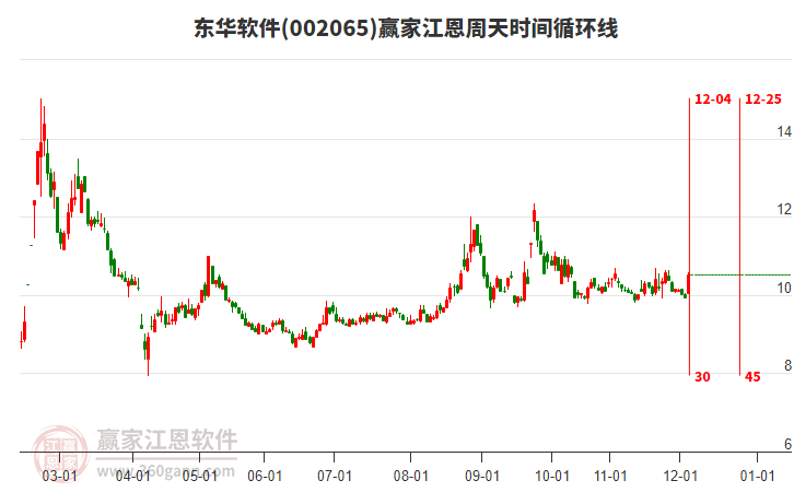 002065東華軟件江恩周天時間循環(huán)線工具
