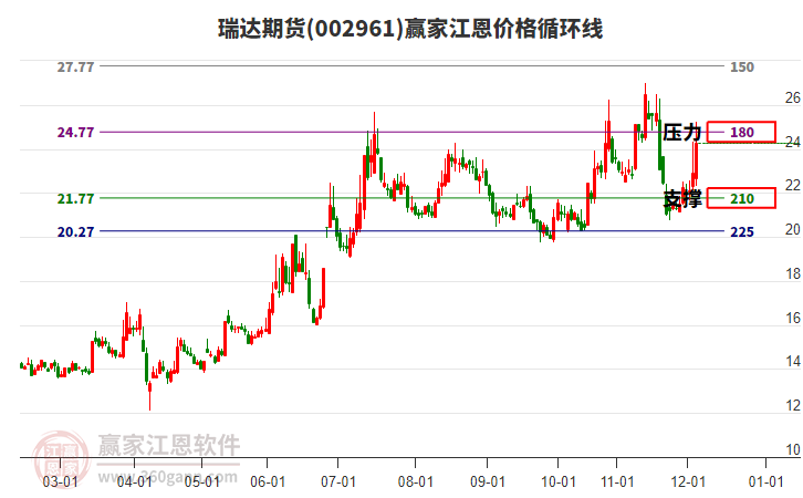 002961瑞達(dá)期貨江恩價(jià)格循環(huán)線工具