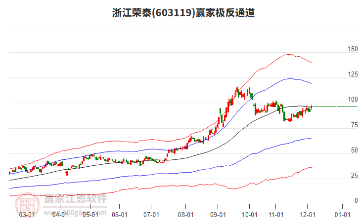 603119浙江榮泰贏家極反通道工具