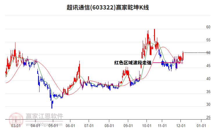 603322超訊通信贏家乾坤K線工具