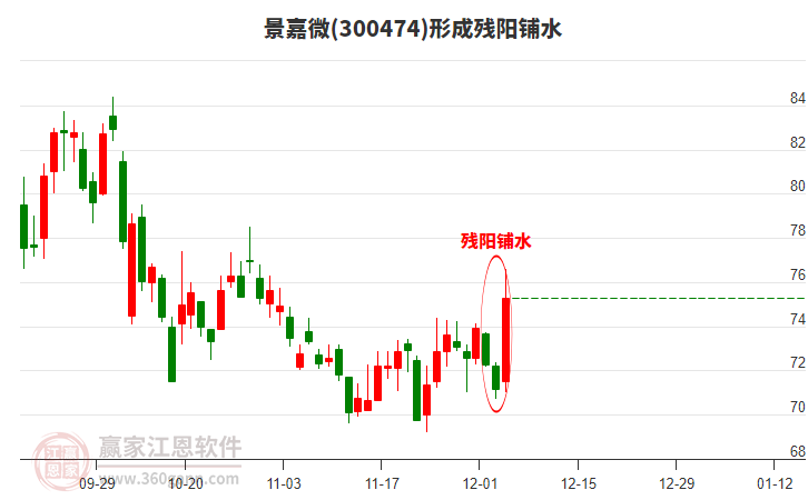 300474景嘉微形成殘陽(yáng)鋪水形態(tài)