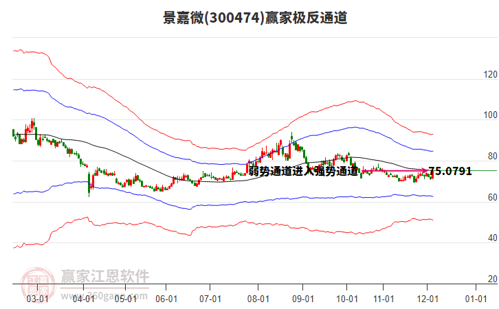 300474景嘉微贏家極反通道工具