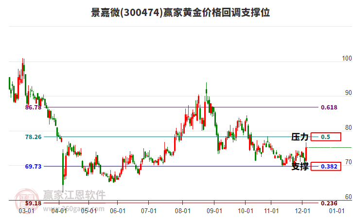 300474景嘉微黃金價(jià)格回調(diào)支撐位工具