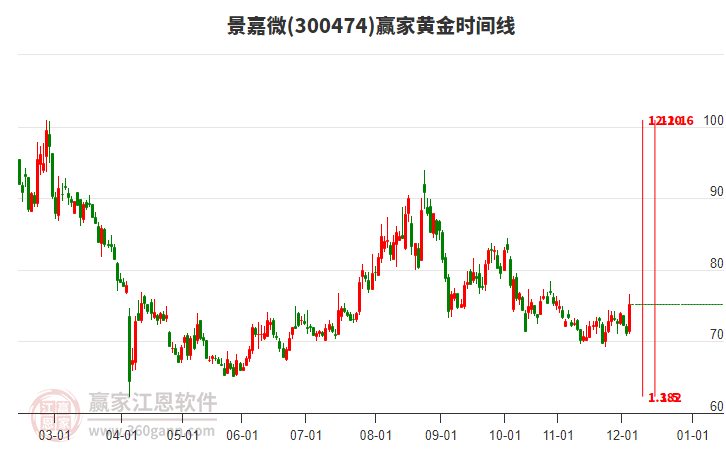 300474景嘉微黃金時(shí)間周期線工具