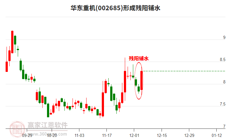 華東重機(jī)(002685)形成殘陽(yáng)鋪水形態(tài)