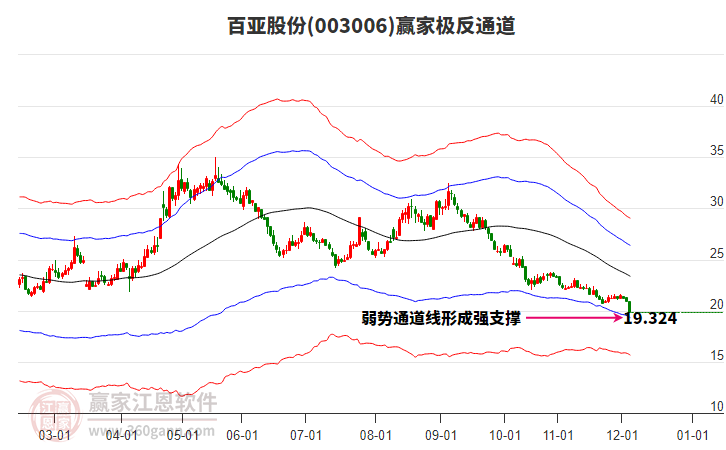 003006百亞股份贏家極反通道工具 003006百亞股份贏家極反通道工具