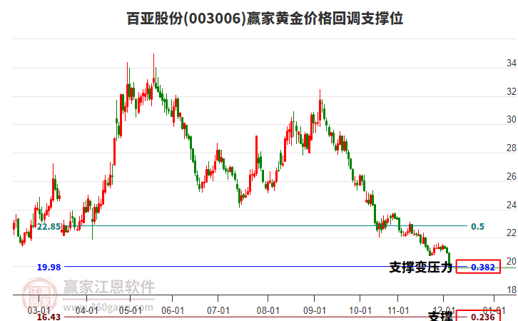 003006百亞股份黃金價(jià)格回調(diào)支撐位工具 003006百亞股份黃金價(jià)格回調(diào)支撐位工具