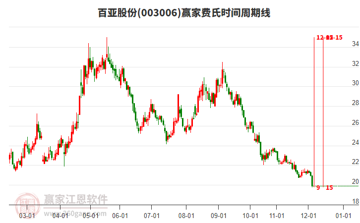 003006百亞股份費(fèi)氏時(shí)間周期線工具 003006百亞股份費(fèi)氏時(shí)間周期線工具