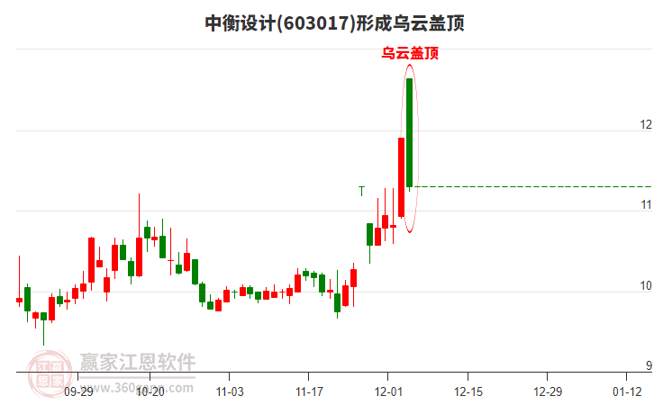 603017中衡設計形成烏云蓋頂形態(tài)