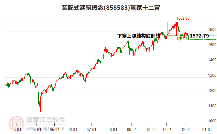 858583裝配式建筑贏家十二宮工具