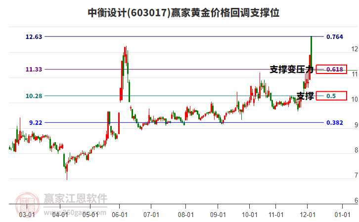 603017中衡設計黃金價格回調(diào)支撐位工具