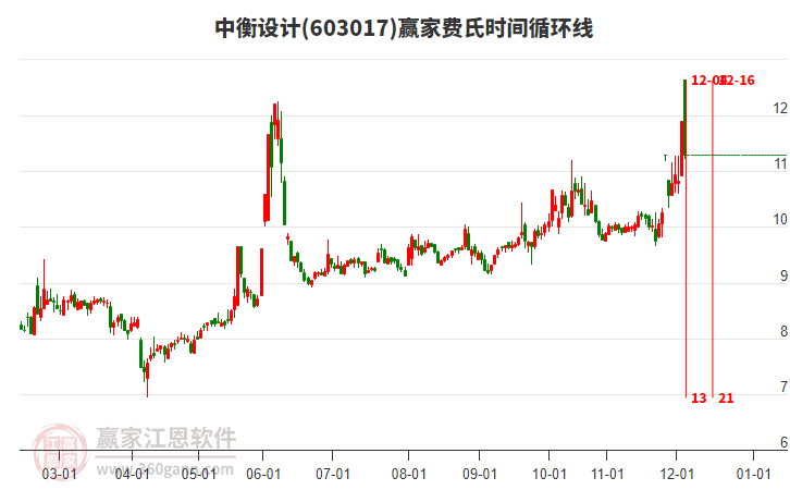 603017中衡設計費氏時間循環(huán)線工具