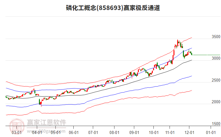 858693磷化工贏家極反通道工具