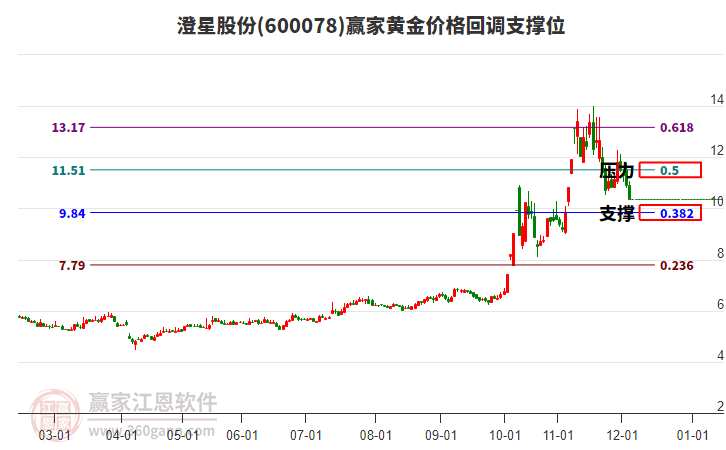 600078澄星股份黃金價格回調(diào)支撐位工具