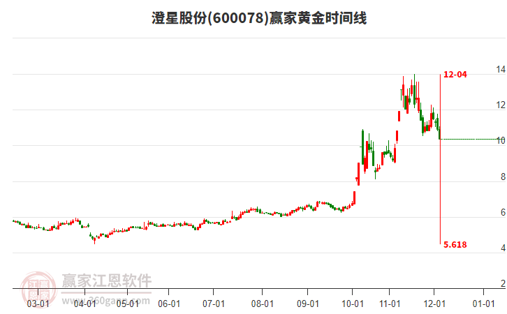 600078澄星股份黃金時間周期線工具