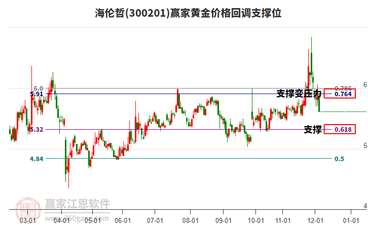 300201海倫哲黃金價格回調(diào)支撐位工具