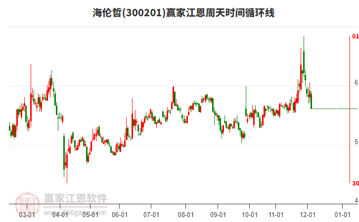 300201海倫哲江恩周天時間循環(huán)線工具