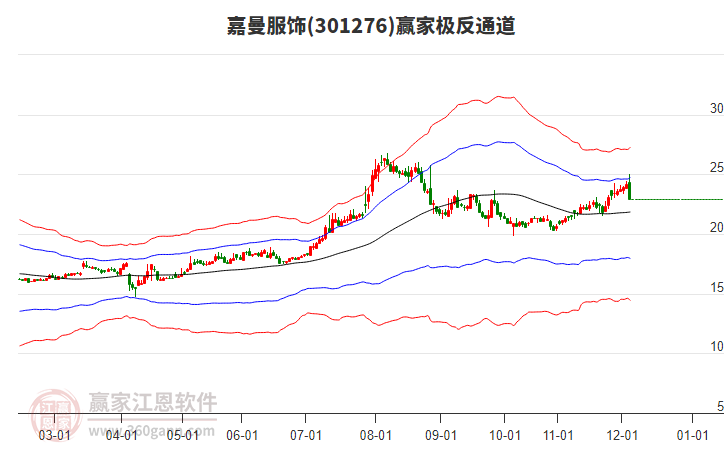 301276嘉曼服飾贏家極反通道工具