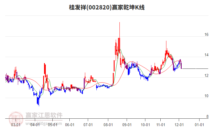 002820桂發(fā)祥贏家乾坤K線工具
