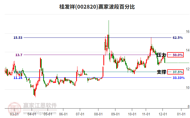 002820桂發(fā)祥波段百分比工具