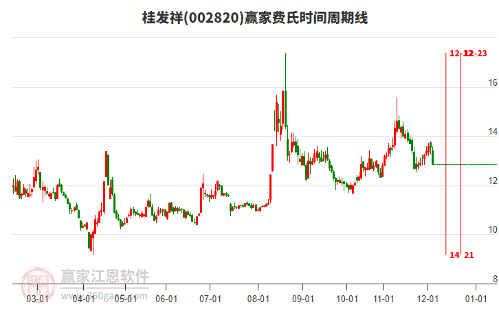 002820桂發(fā)祥費(fèi)氏時(shí)間周期線工具