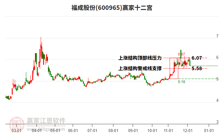 600965福成股份贏(yíng)家十二宮工具 600965福成股份贏(yíng)家十二宮工具