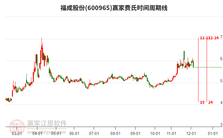600965福成股份費(fèi)氏時(shí)間周期線(xiàn)工具 600965福成股份費(fèi)氏時(shí)間周期線(xiàn)工具