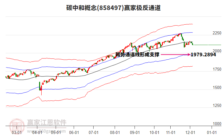 858497碳中和贏家極反通道工具
