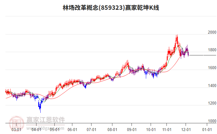 859323林場改革贏家乾坤K線工具 859323林場改革贏家乾坤K線工具