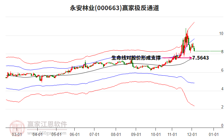 000663永安林業(yè)贏家極反通道工具 000663永安林業(yè)贏家極反通道工具