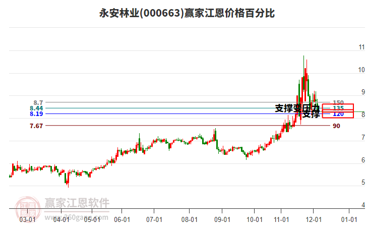 000663永安林業(yè)江恩價格百分比工具 000663永安林業(yè)江恩價格百分比工具