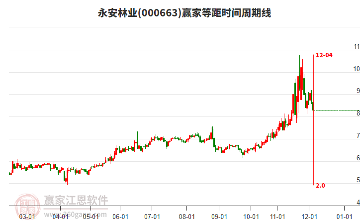 000663永安林業(yè)等距時間周期線工具 000663永安林業(yè)等距時間周期線工具