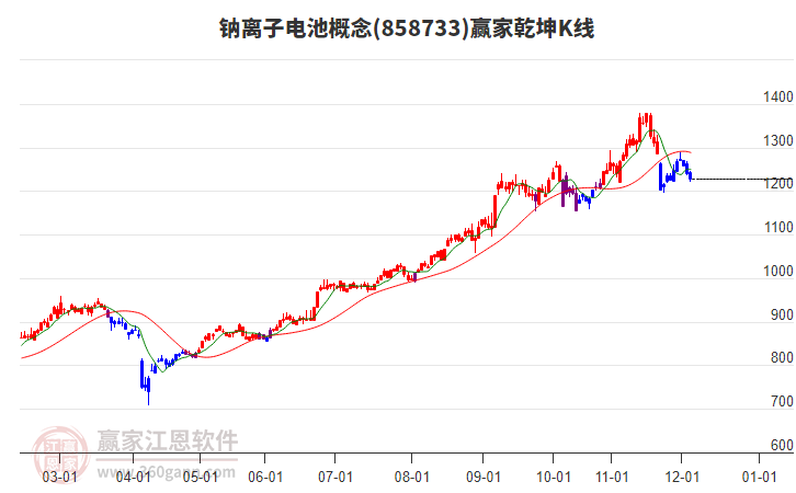 858733鈉離子電池贏家乾坤K線工具 858733鈉離子電池贏家乾坤K線工具