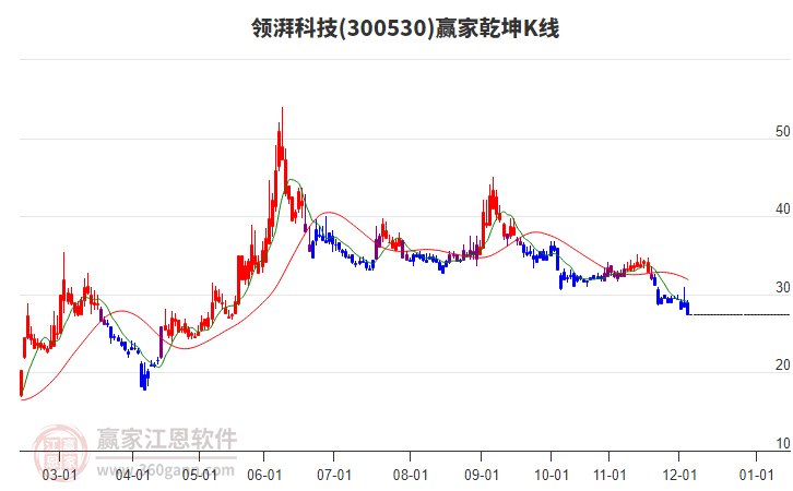300530領湃科技贏家乾坤K線工具 300530領湃科技贏家乾坤K線工具