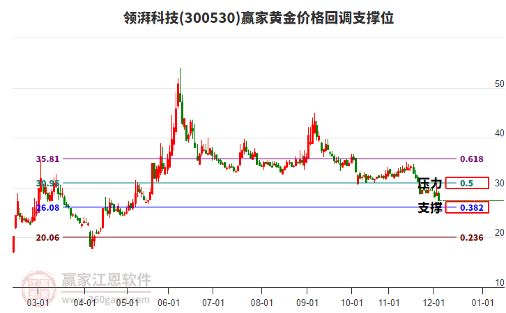 300530領湃科技黃金價格回調支撐位工具 300530領湃科技黃金價格回調支撐位工具