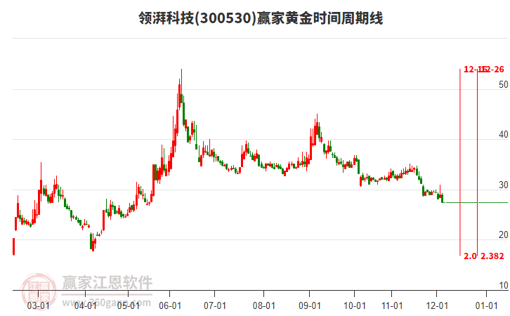 300530領湃科技黃金時間周期線工具 300530領湃科技黃金時間周期線工具