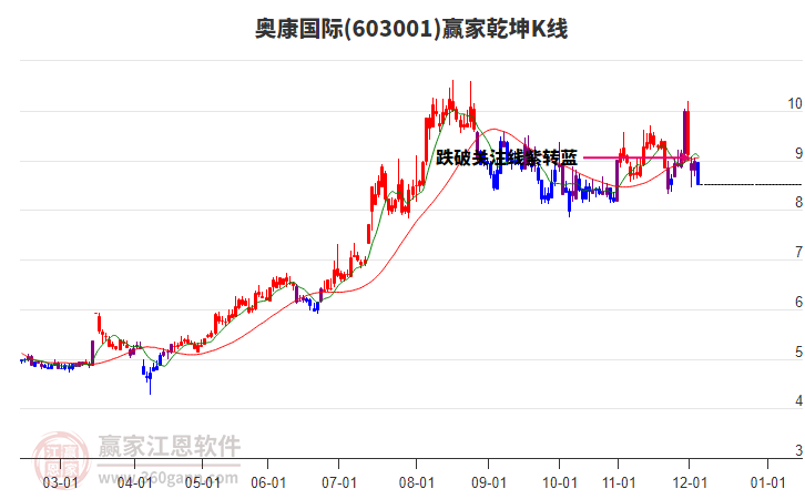 603001奧康國(guó)際贏家乾坤K線工具