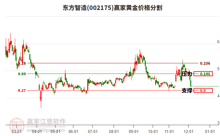 002175東方智造黃金價(jià)格分割工具 002175東方智造黃金價(jià)格分割工具