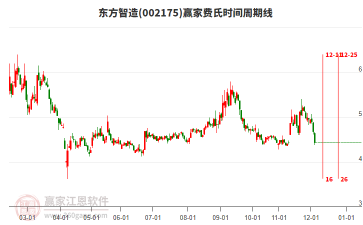 002175東方智造費(fèi)氏時(shí)間周期線工具 002175東方智造費(fèi)氏時(shí)間周期線工具