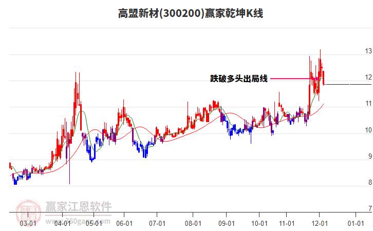 300200高盟新材贏家乾坤K線工具 300200高盟新材贏家乾坤K線工具