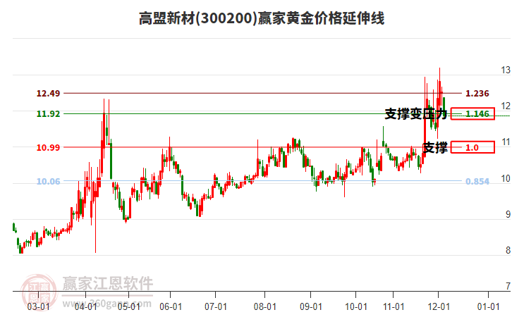 300200高盟新材黃金價格延伸線工具 300200高盟新材黃金價格延伸線工具