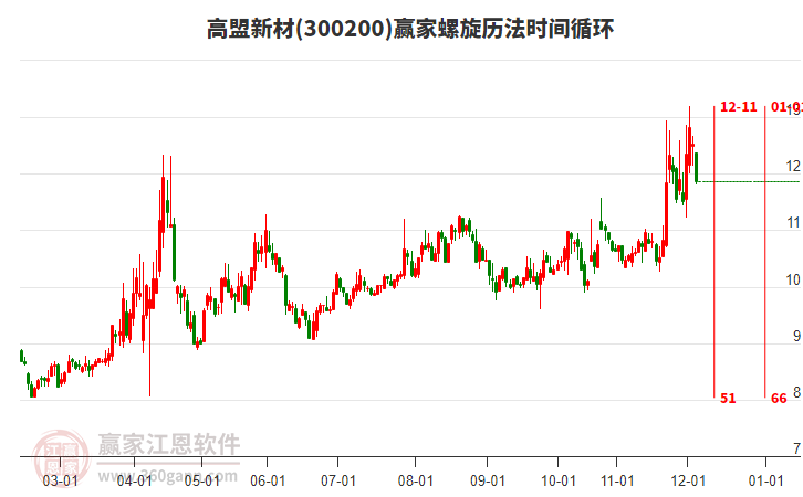 300200高盟新材螺旋歷法時間循環(huán)工具 300200高盟新材螺旋歷法時間循環(huán)工具