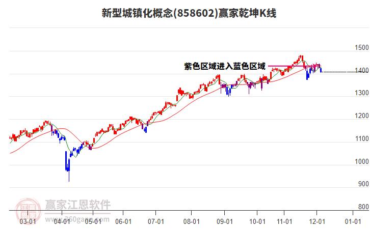 858602新型城鎮(zhèn)化贏家乾坤K線工具 858602新型城鎮(zhèn)化贏家乾坤K線工具