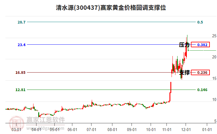 300437清水源黃金價格回調(diào)支撐位工具 300437清水源黃金價格回調(diào)支撐位工具