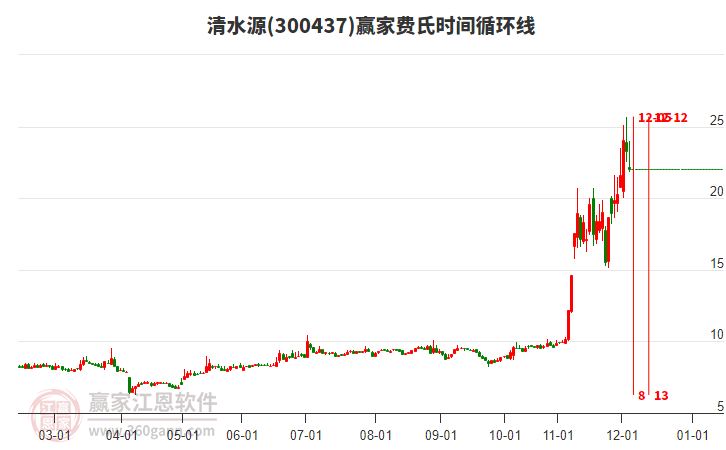 300437清水源費氏時間循環(huán)線工具 300437清水源費氏時間循環(huán)線工具