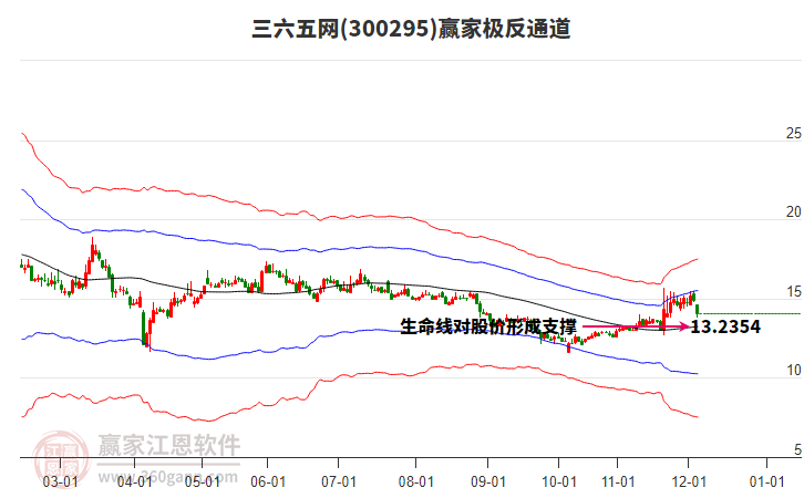 300295三六五網(wǎng)贏家極反通道工具 300295三六五網(wǎng)贏家極反通道工具