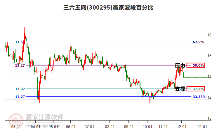 300295三六五網(wǎng)波段百分比工具 300295三六五網(wǎng)波段百分比工具